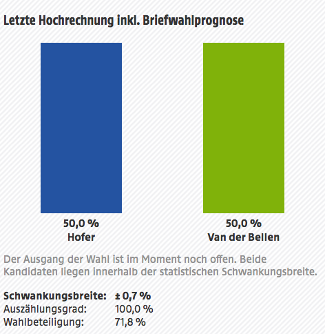 © ORF/SORA Hochrechnung Bundespräsidentschaftswahl 2016 – 50% Norbert Hofer; 50% Alexander Van der Bellen