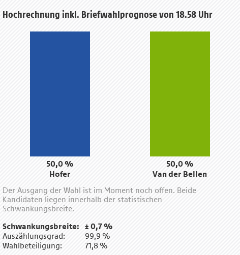 © SORA/ORF Hochrechnung Bundespräsidentschaftswahl 2016