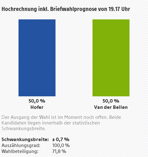 © SORA/ORF Hochrechnung Bundespräsidentschaftswahl 2016
