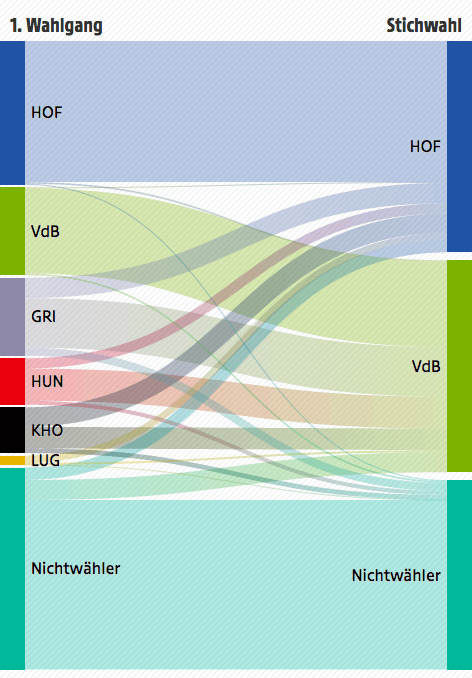 © ORF/SORA Wählerstromanalyse 1. Wahlgang zu 2. Wahlgang
