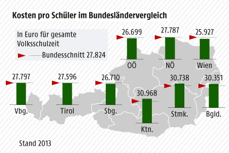 © Grafik: APA/ORF.at; Quelle: APA/Bildungsbericht Grafik zeigt Kosten pro Volksschüler nach Bundesländern und im Gesamtschnitt