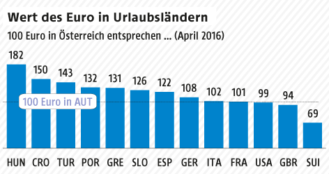 © Grafik: APA/ORF.at; Quelle: APA/Statistik Austria Grafik zum Wert von 100 Euro in verschiedenen Ländern