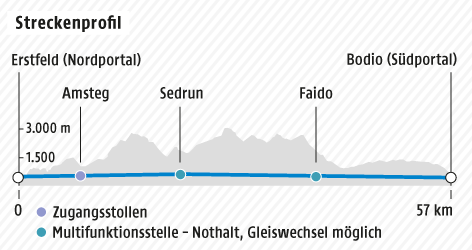 © Grafik: APA/ORF.at; Quelle: APA Grafik zum Gotthardtunnel