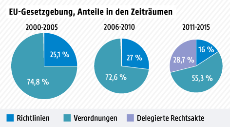 © Grafik: ORF.at; Quelle: EU-Kommission Grafik zur EU-Gesetzgebung