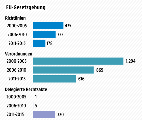 © Grafik: ORF.at; Quelle: EU-Kommission Grafik zur EU-Gesetzgebung