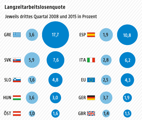 © Grafik: APA/ORF.at; Quelle: APA/Bertelsmann Stiftung Grafik zur Langzeitarbeitslosenquote