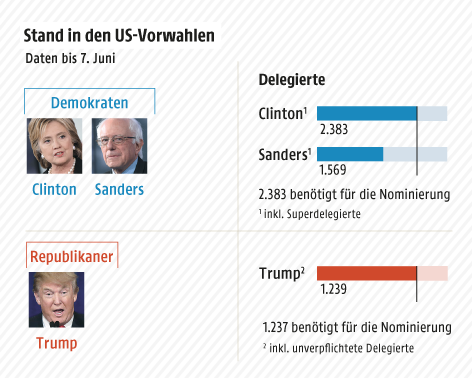 © Grafik: ORF.at; Quelle: NY Times; Fotos: APA/AFP/AP Grafik zeigt den Stand in den US-Vorwahlen und die Anzahl der Delegierten