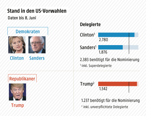 © Grafik: ORF.at; Quelle: www.realclearpolitics.com; Fotos: APA/AFP/AP Grafik zeigt den Stand in den US-Vorwahlen und die Anzahl der Delegierten