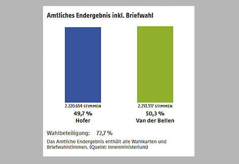 Wahl Ergebnis Grafik