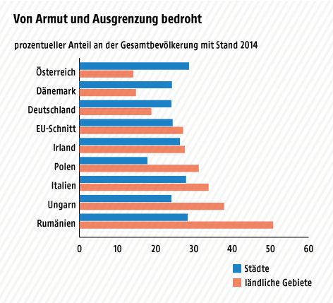 © Grafik: ORF.at; Quelle: eurostat Grafik über die von Armut oder sozialer Ausgrenzung bedrohten Personen in der
EU nach Verstädterungsgrad