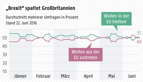Grafik zu Brexit-Umfragen