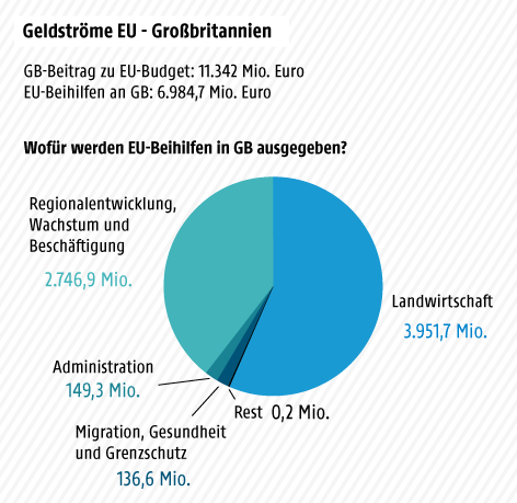 © Grafik: ORF.at; Quelle: ec.europa.eu Grafik zu Geldströmen zwischen EU und GB