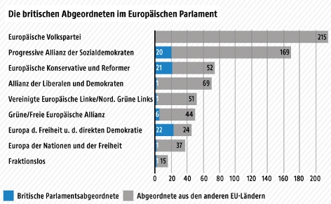 © Grafik: ORF.at; Quelle: Europäisches Parlament Grafik zu den britischen Abgeordneten im eurpäischen Parlament
