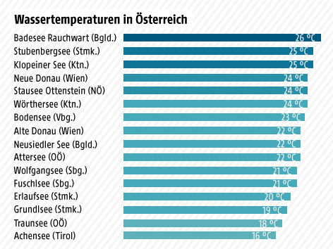 © Grafik: ORF.at; Quelle: ARBÖ Grafik zeigt die Wassertemperaturen von einigen Österreichischen Badeseen