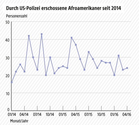 Grafik zu erschossenen Afroamerikanern