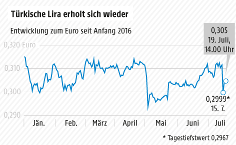 © Grafik: APA/ORF.at; Quelle: APA/oanda Grafik zur Türkischen Lira