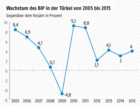 © Grafik: ORF.at; Quelle: worldbank.org Grafik zum Wachstum des BIP in der Türkei