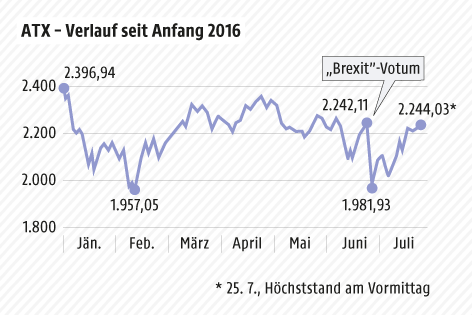 © Grafi: APA/ORF.at; Quelle: APA Grafik zum ATX-Verlauf seit Anfang 2016