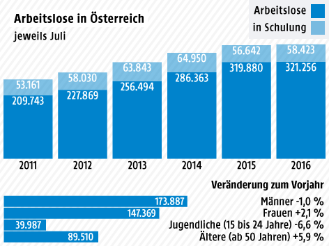 © Grafik: ORF.at; Quelle: AMS/Sozialministerium Juli-Arbeitslosendaten im Jahresvergleich