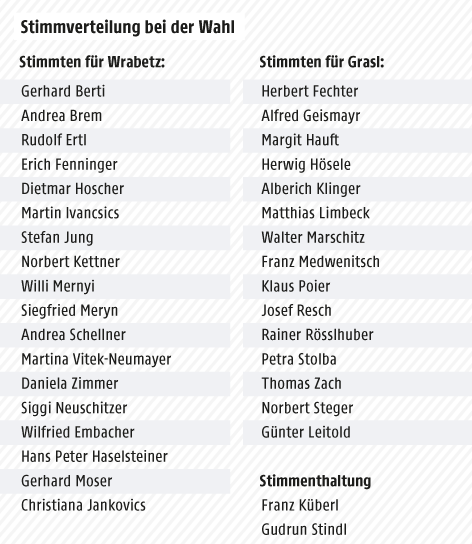 Grafik zur Wahl des ORF-Generaldirektors