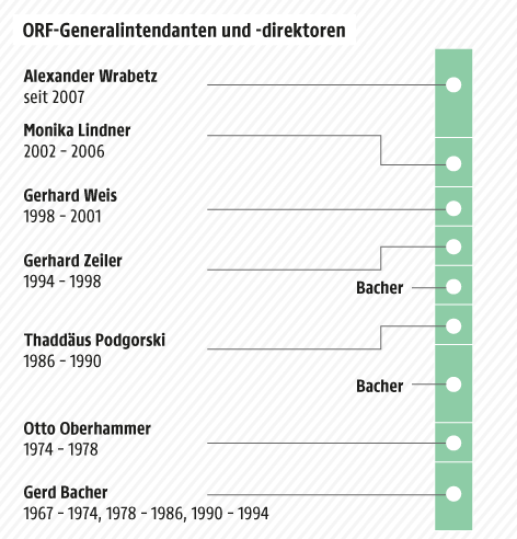 Grafik zu ORF-Generaldirektoren