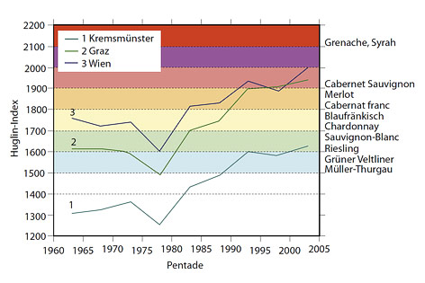 © Österreichischer Sachstandsbericht Klimawandel 2014 (AAR14) Diagramm zeigt Entwicklung des Huglin-Index
