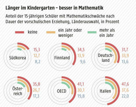 © Grafik: APA/ORF.at; Quelle: APA/OECD Grafik zu Matheschwäche