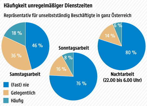 © Grafik: ORF.at; Quelle: Arbeiterkammer Oberösterreich Grafik zur Häufigkeit unregelmäßiger Dienstzeiten