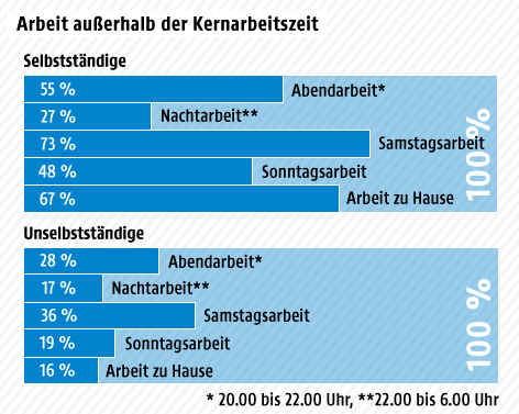 © Grafik: ORF.at; Quelle: Statistik Austria Grafik zu Sonderformen der Arbeitszeit