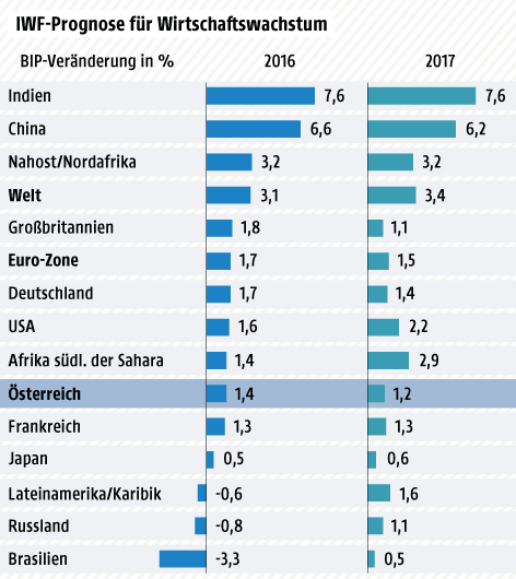 © Grafik: APA/ORF.at; Quelle: APA/IWF Grafik zur IWF-Prognose