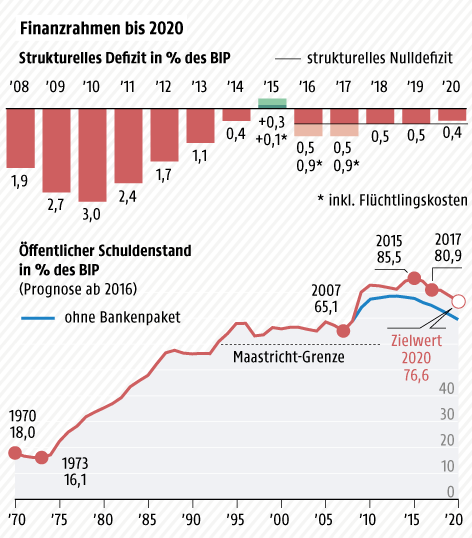 © Grafik: APA/ORF.at; Quelle: APA/Stat/BMF/EU-Kommission Grafik zum Finanzplan
