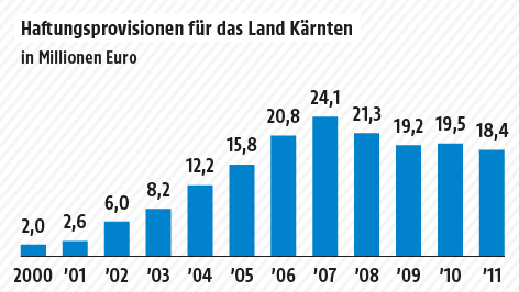© APA/ORF.at Grafik zu Kärntens Haftungen für die Hypo