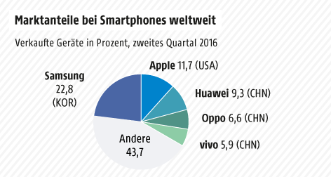© Grafik: APA/ORF.at; Quelle: IDC Grafik zum Marktanteil bei Smartphones