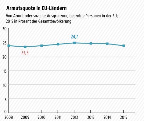 © Grafik: ORF.at; Quelle: Eurostat Grafik zur Armutsquote in EU-Ländern
