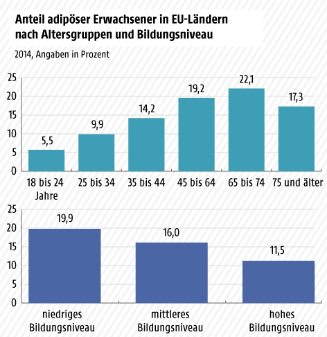 © Grafik: APA/ORF.at; Quelle: Eurostat Grafik zur Verteilung adipöser Menschen