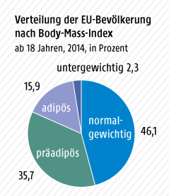 © Grafik: ORF.at; Quelle: Eurostat Grafik zur Verteilung adipöser Menschen