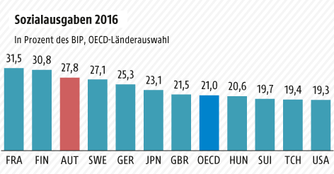 © Grafik: APA/ORF.at; Quelle: APA/OECD Grafik zu Sozialausgaben