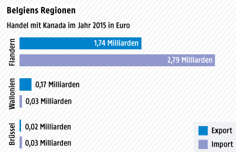 © Grafik: ORF.at; Quelle: Politico.eu/Belgische Nationalbank Grafik zeigt Handelsvolumen belgischer Regionen mit Kanada