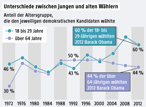 Grafik zeigt Unterschiede bei jungen und alten Wählern bei der US-Wahl