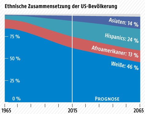 Grafik zeigt Bevölkerungsentwicklung in den USA