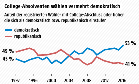 Grafik zeigt Wahlverhalten von College-Absolventen in den USA