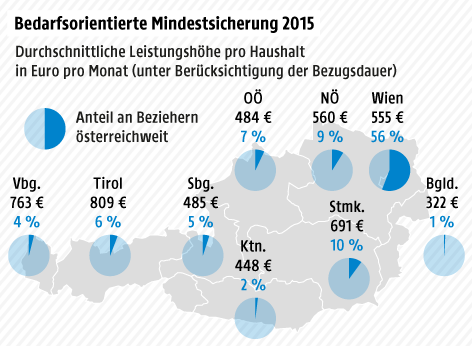 © Grafik: APA/ORF.at; Quelle: APA/Sozialministerium Grafik zur Mindestsicherung