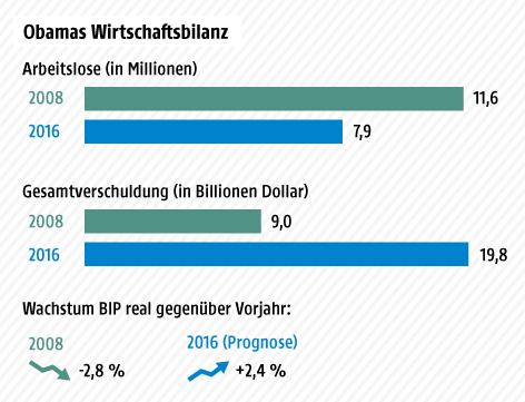 Grafik zu Obamas Wirtschaftsbilanz