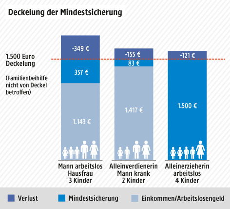 © Grafik: ORF.at; Quelle: APA/Armutskonferenz Drei Haushaltsbeispiele wie sich niederösterreichische Deckelung auswirkt