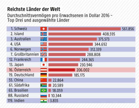 © Grafik: APA/ORF.at, Quelle: APA/Credit Suisse Grafik zum Durchschnittsvermögen pro Erwachsenem in Dollar 2016