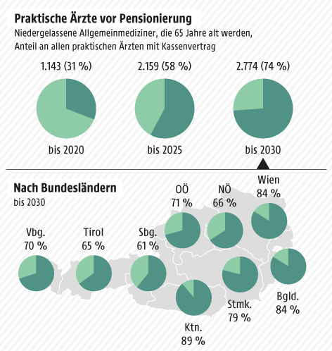 © Grafik: APA/ORF.at; Quelle: APA/Statistik Austria/ÖÄK/ZÄK/GÖG/ÖBIG Grafik zur medizinischen Versorgung