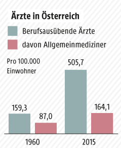 © Quelle: APA/Statistik Austria Grafik zur medizinischen Versorgung