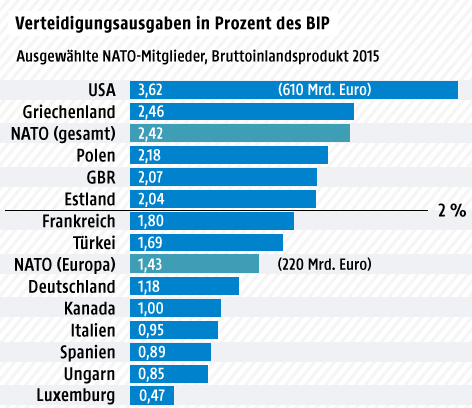 © Grafik: ORF.at; Quelle: NATO Grafik zu den Verteidigungsausgaben der NATO