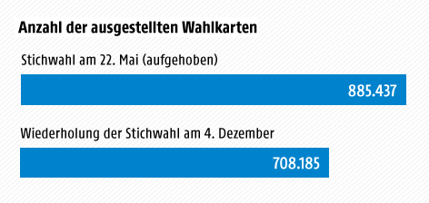 © Grafik: ORF.at; Quelle: APA Grafik zu den ausgestellten Wahlkarten