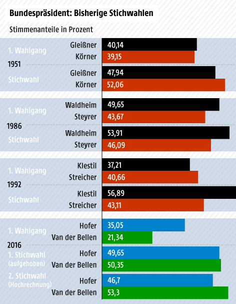 Balkengrafik aller Stichwahlen bei Bundespräsidentschaftswahlen in Österreich
